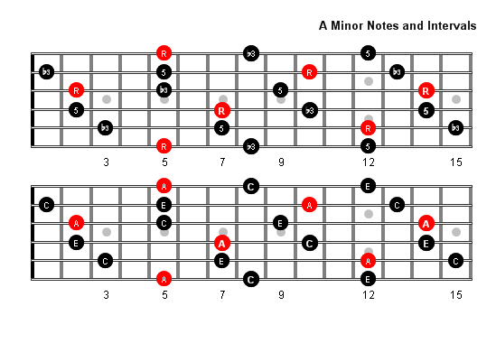 A Minor Arpeggio Patterns And Fretboard Diagrams For Guitar | Sexiz Pix