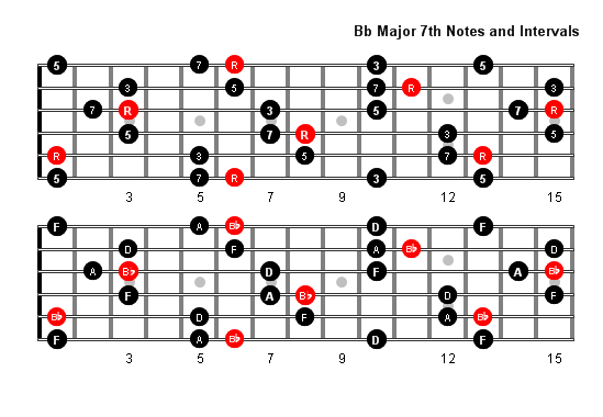 B Flat Major 7 Arpeggio Patterns and Fretboard Diagrams For Guitar