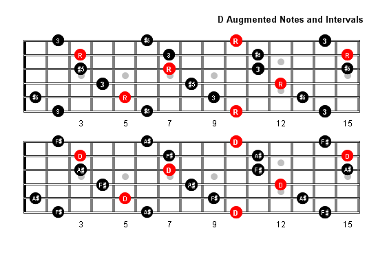 D Augmented Arpeggio Patterns And Fretboard Diagrams For Guitar