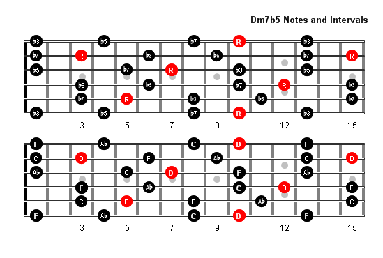 Dm B Arpeggio Patterns And Fretboard Diagrams For Guitar