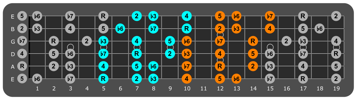 A Aeolian three notes per string fretboard patterns