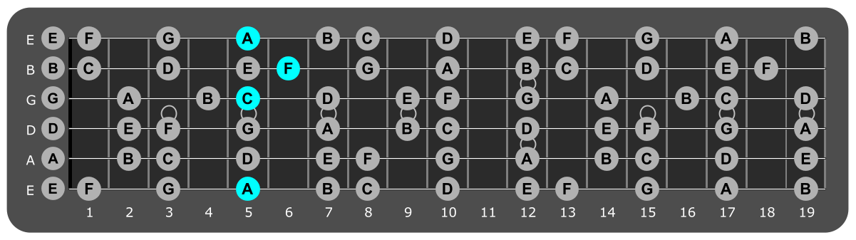 Fretboard diagram showing F/A chord 5th fret over Aeolian mode