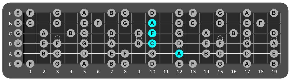 Fretboard diagram showing F/A chord 12th fret over Aeolian mode