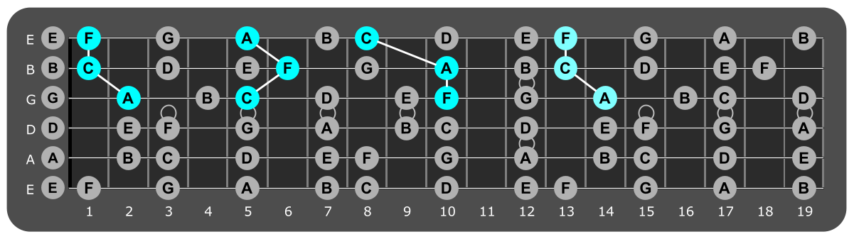 Fretboard diagram showing F major triads over Aeolian