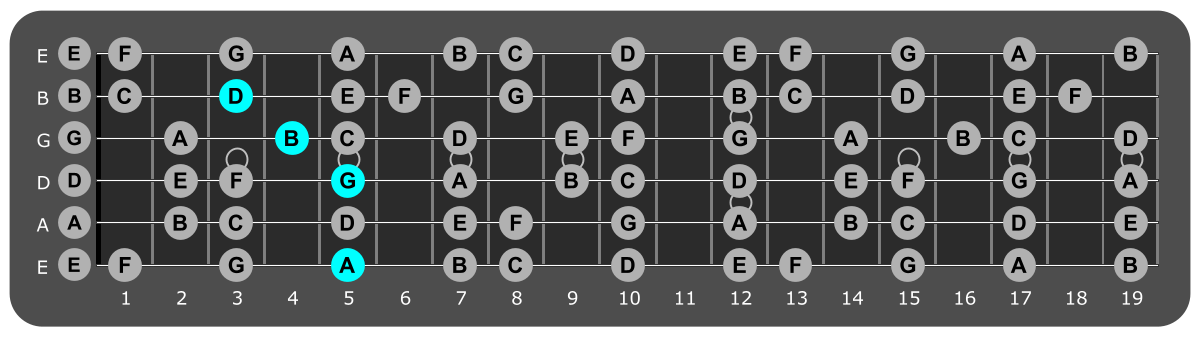 Fretboard diagram showing G/A
chord position 5