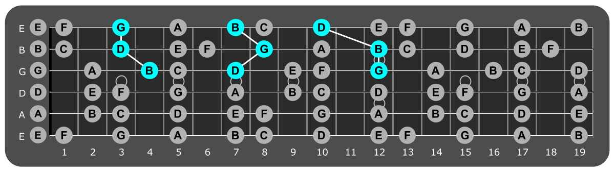 Fretboard diagram showing G major triads over Aeolian