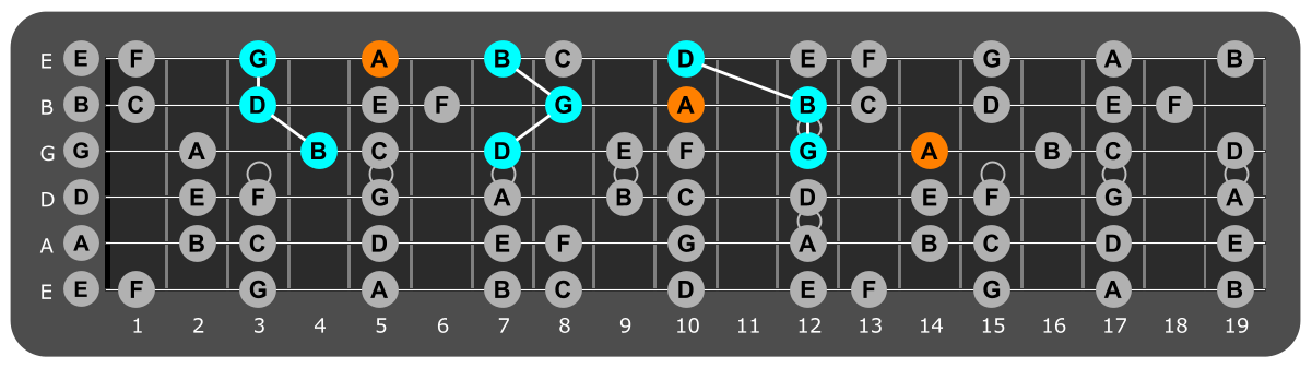 Fretboard diagram showing G major triads with A note