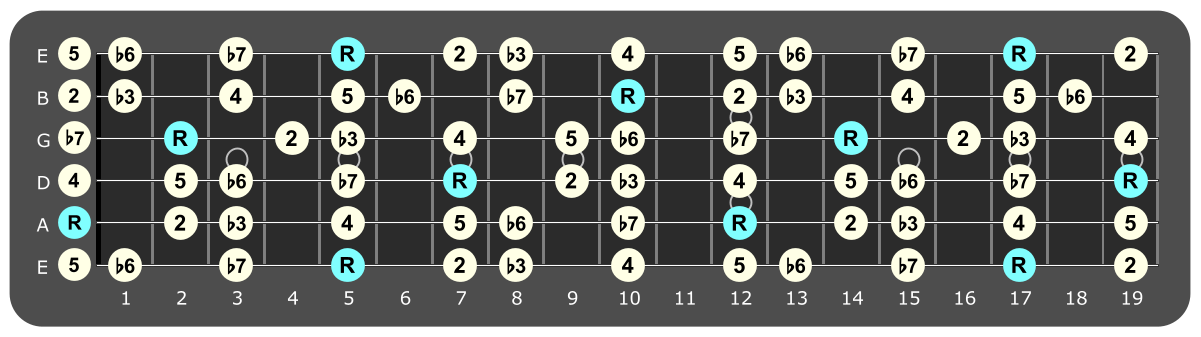 Full fretboard diagram showing A
Aeolian intervals