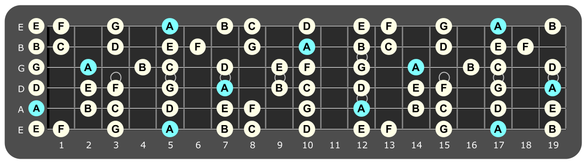 Full fretboard diagram showing A
Aeolian notes