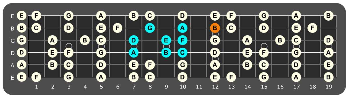 Fretboard diagram showing A Aeolian pattern with B note highlighted