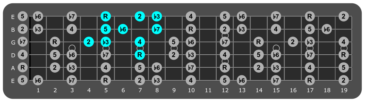 Fretboard diagram showing small A
Aeolian pattern 7th fret