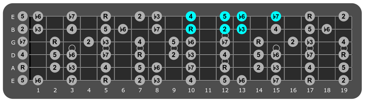 Fretboard diagram showing small A
Aeolian pattern 10th fret