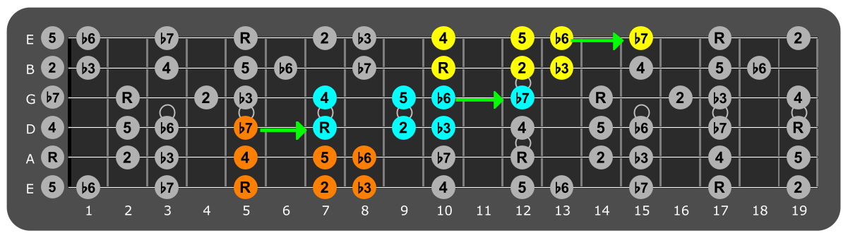 Fretboard diagram connecting A
Aeolian patterns