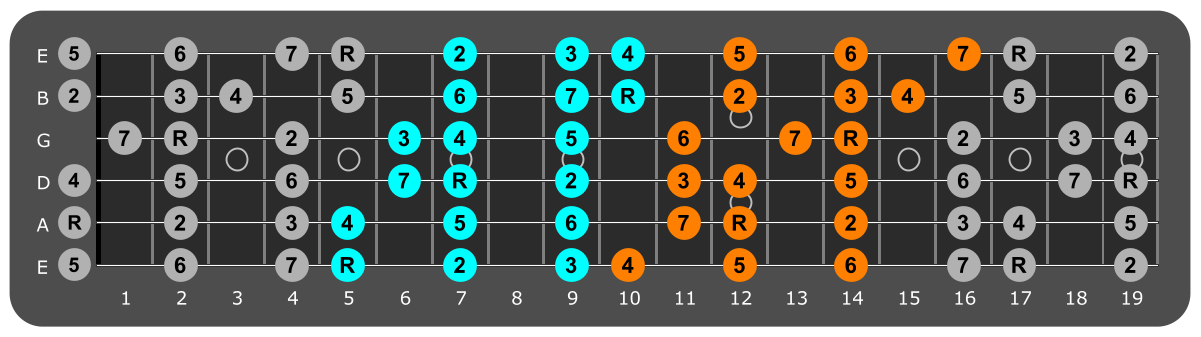 A major scale three notes per string fretboard patterns