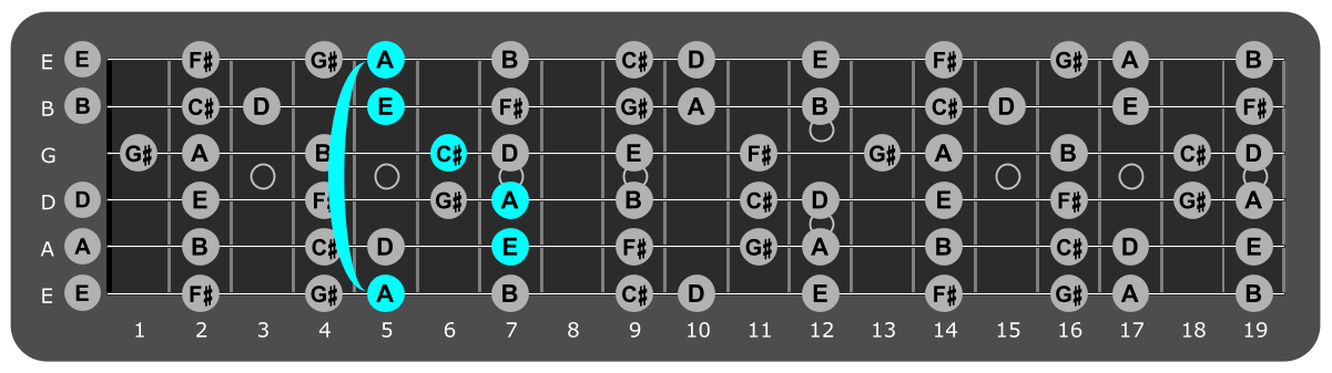 Fretboard diagram showing A major chord position 5