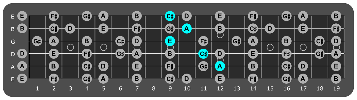 Fretboard diagram showing A major chord position 12