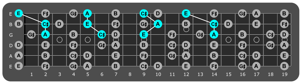 Fretboard diagram showing A major triads