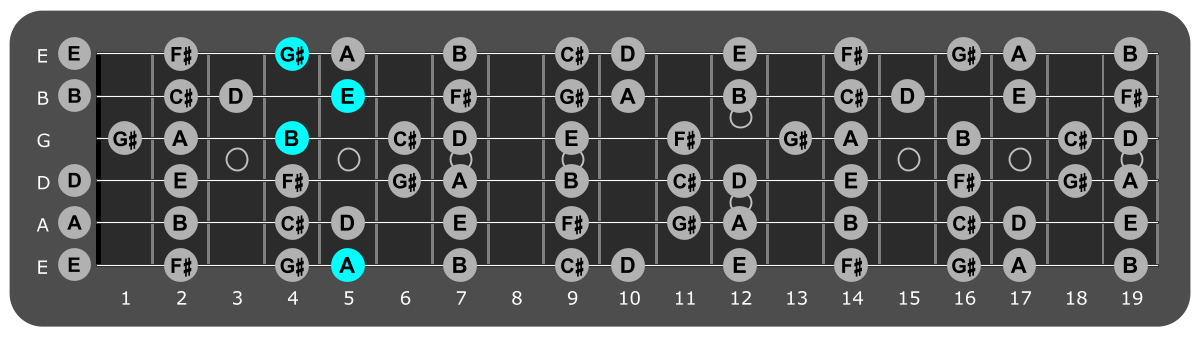 Fretboard diagram showing E/A major chord position 5