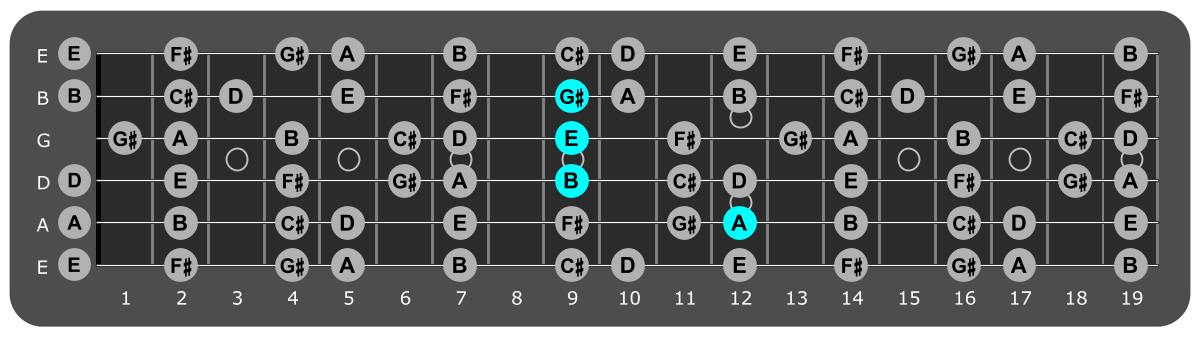 Fretboard diagram showing E/A major chord position 12