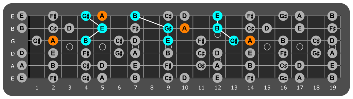 Fretboard diagram showing E major triads plus A