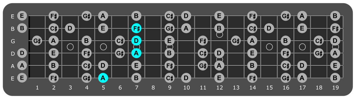 Fretboard diagram showing D/A position 5