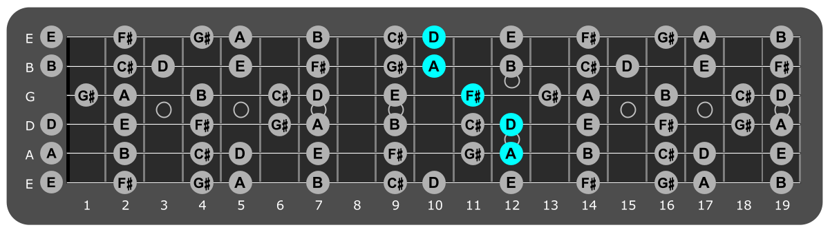 Fretboard diagram showing D/A position 12