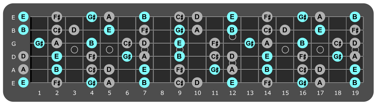 Fretboard diagram showing small E major chord tones