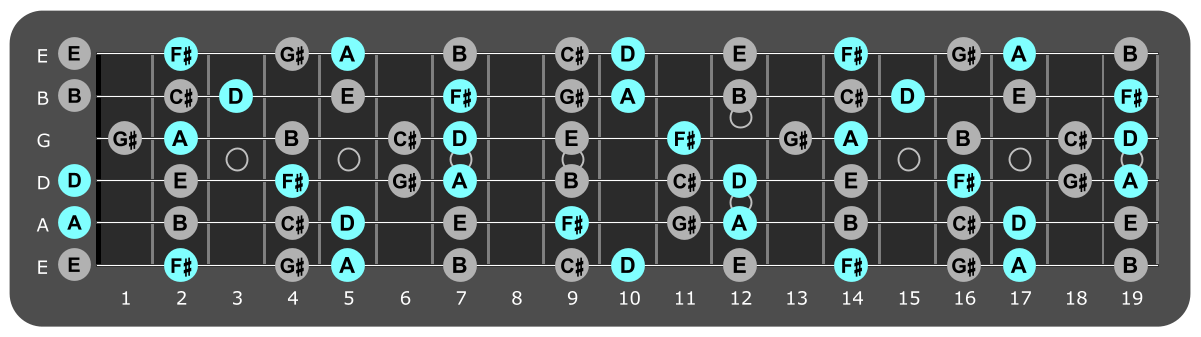 Fretboard diagram showing small D major chord tones