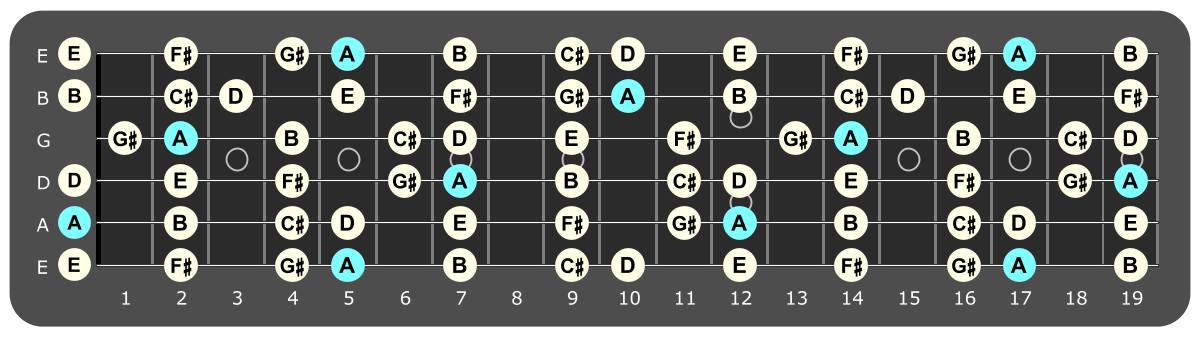 Full fretboard diagram showing A major ionian notes