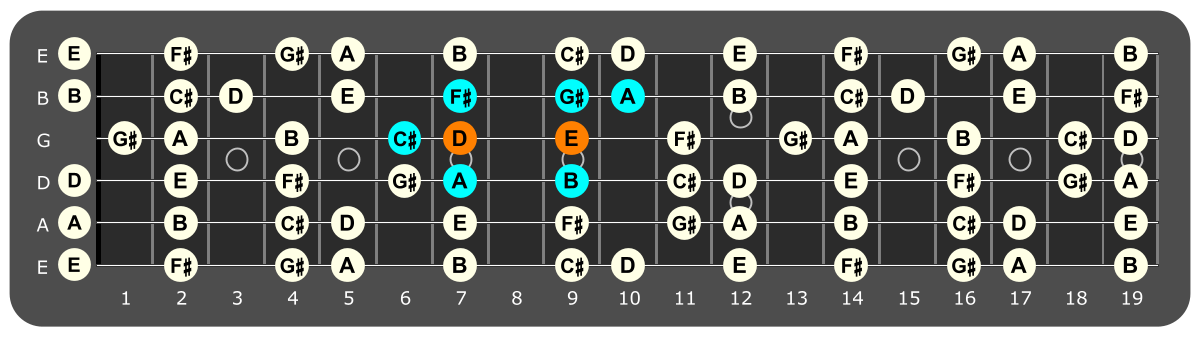 Fretboard diagram showing A major scale pattern with E and D notes highlighted