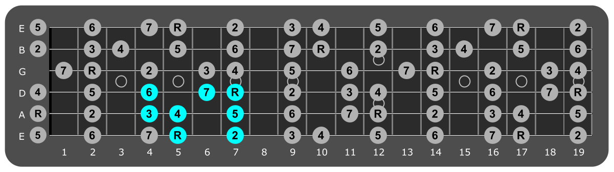 Fretboard diagram showing small A major scale pattern fifth fret