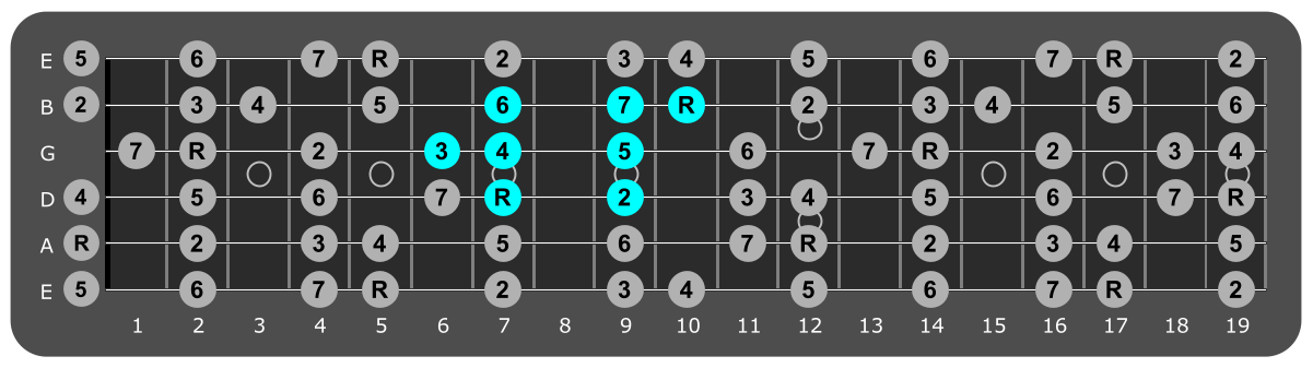 Fretboard diagram showing small A major scale pattern seventh fret