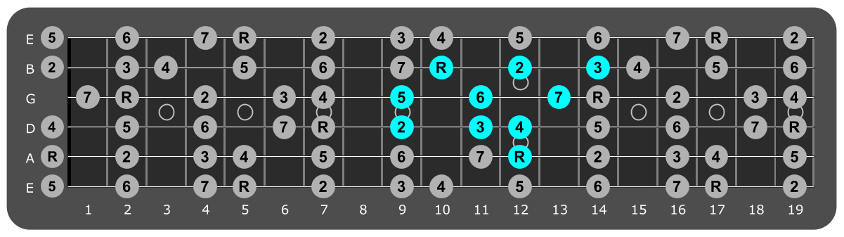 Fretboard diagram showing small A major scale pattern twelfth fret