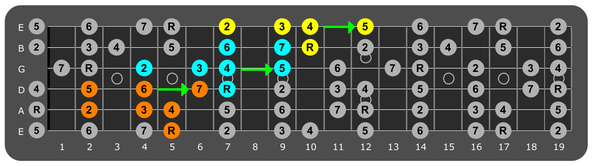 Fretboard diagram connecting A major scale patterns