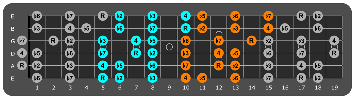 A Locrian three notes per string fretboard patterns