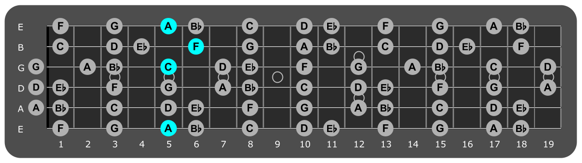 Fretboard diagram showing F/A chord 5th fret over Locrian mode