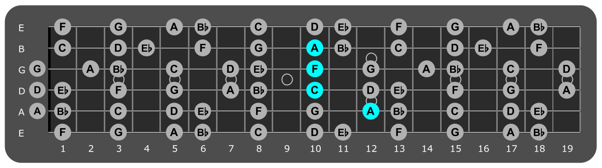 Fretboard diagram showing F/A chord 12th fret over Locrian mode