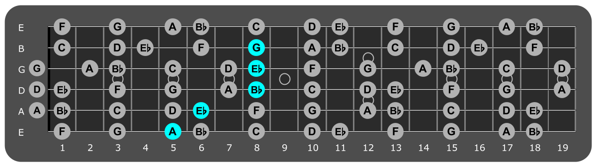 Fretboard diagram showing Eb/A chord position 5