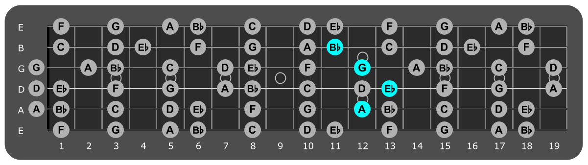Fretboard diagram showing Eb/A chord position 12