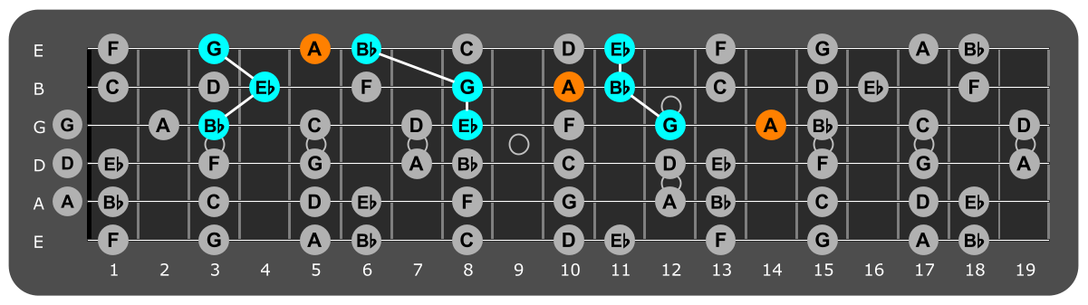 Fretboard diagram showing Eb major triads with A note