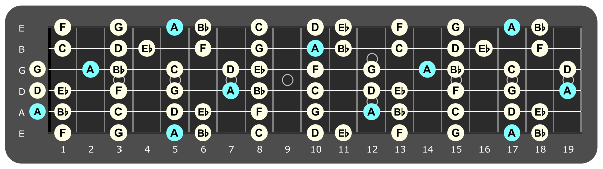 Full fretboard diagram showing A
Locrian notes