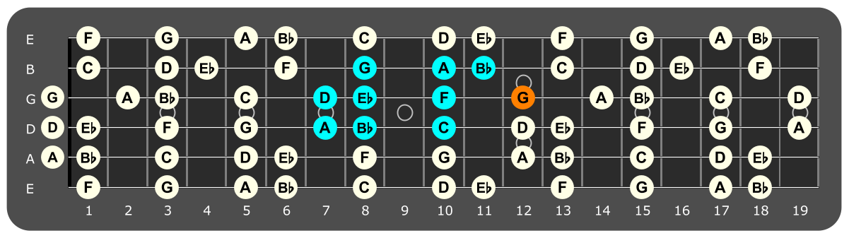 Fretboard diagram showing A Locrian pattern with G note highlighted