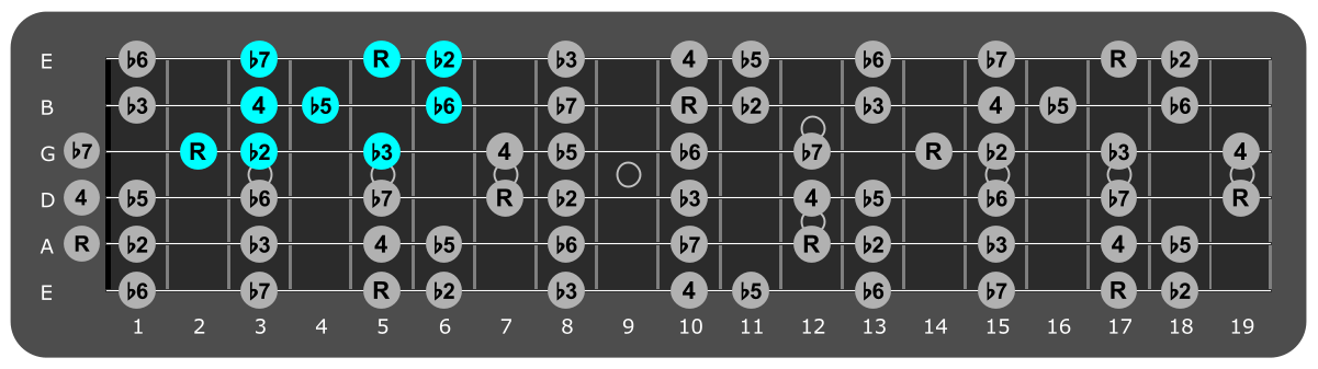 Fretboard diagram showing small A
Locrian pattern 2nd fret