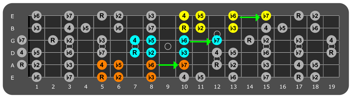 Fretboard diagram connecting A
Locrian patterns