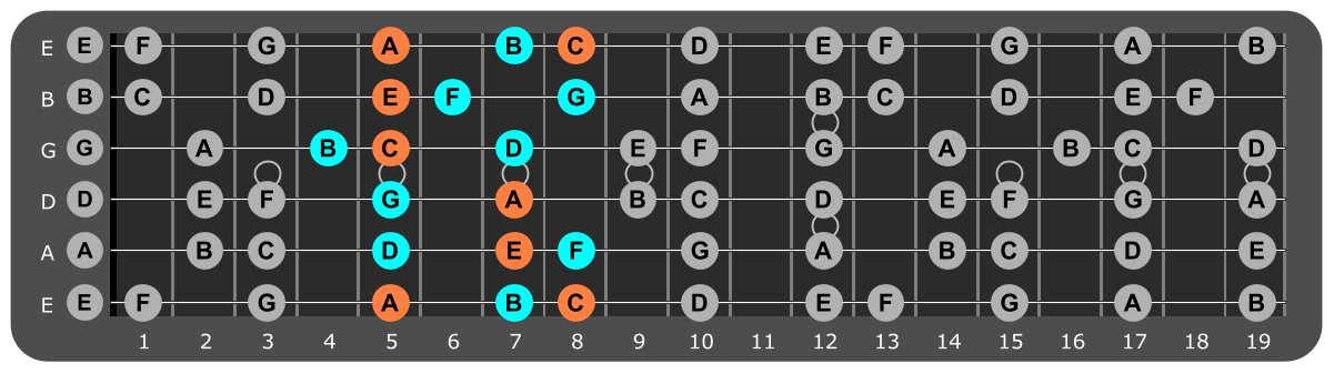 A Minor scale Position 1 with Am chord tones