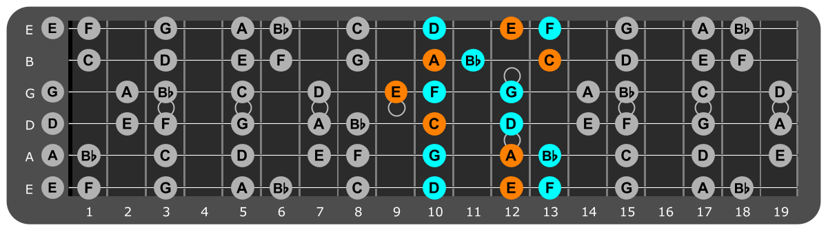 D Minor scale Position 1 with Am chord tones