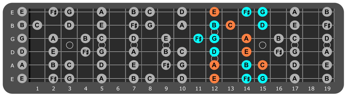 E Minor scale Position 1 with Am chord tones