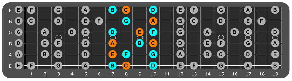 A Minor scale Position 2 with Am chord tones