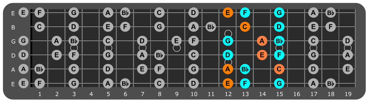 D Minor scale Position 2 with Am chord tones