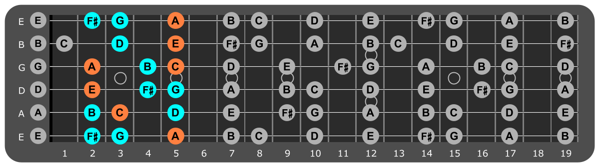 E Minor scale Position 2 with Am chord tones